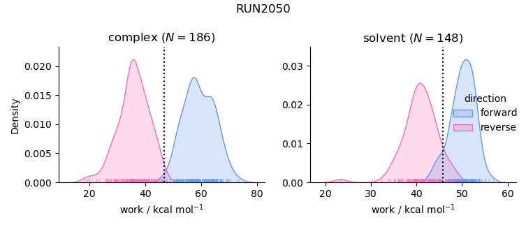 work distributions