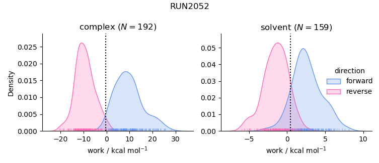 work distributions