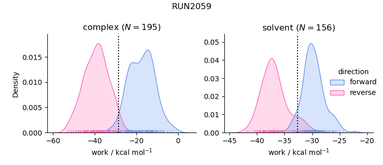 work distributions