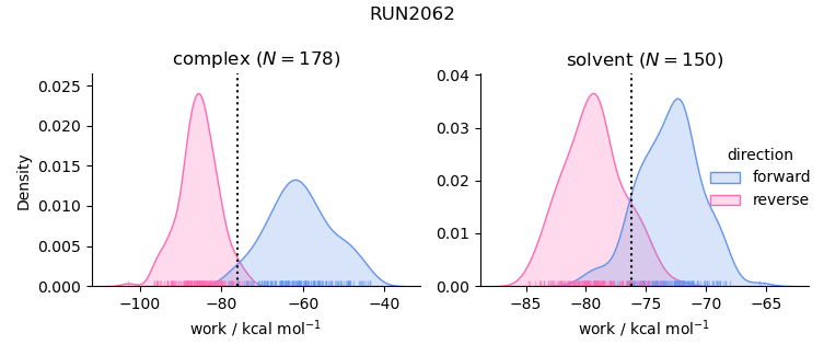 work distributions