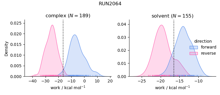 work distributions