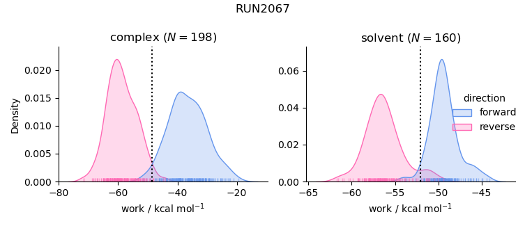 work distributions