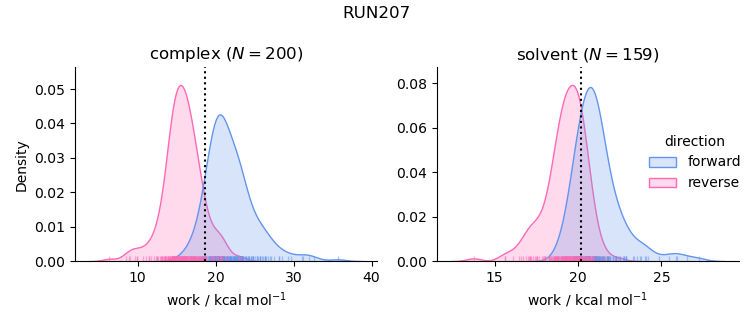 work distributions