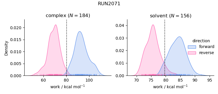 work distributions