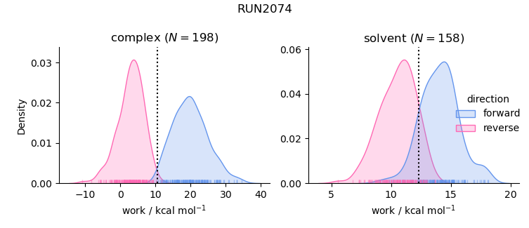 work distributions