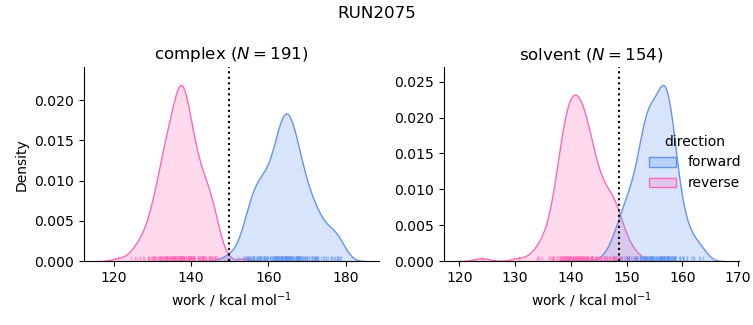 work distributions