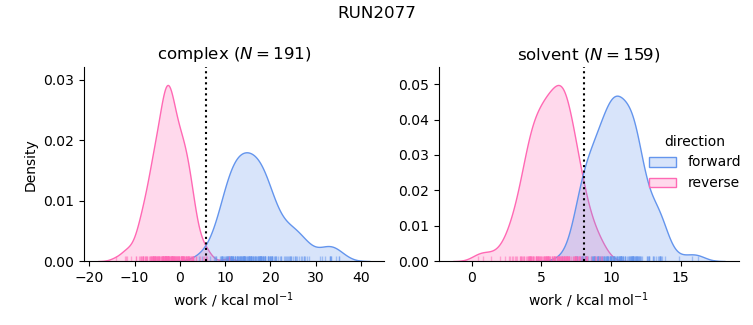 work distributions