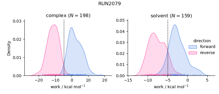 work distributions