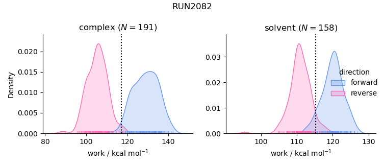 work distributions