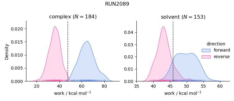 work distributions