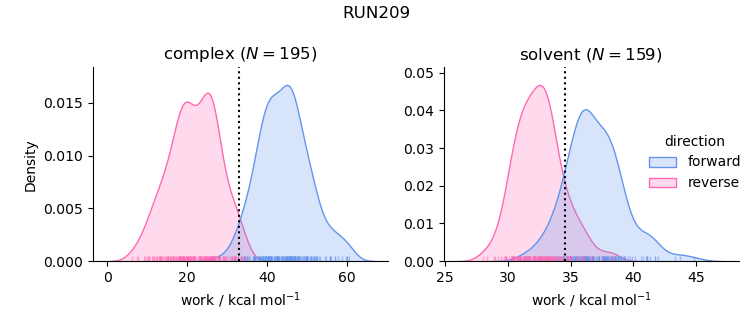 work distributions