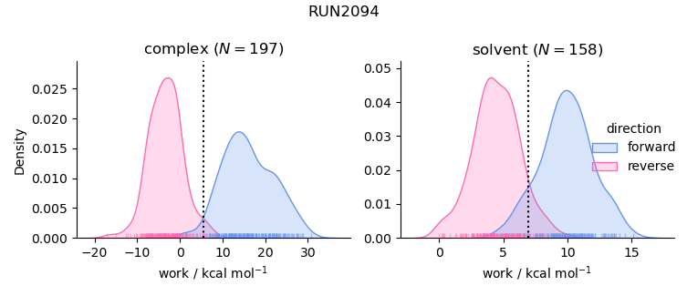 work distributions