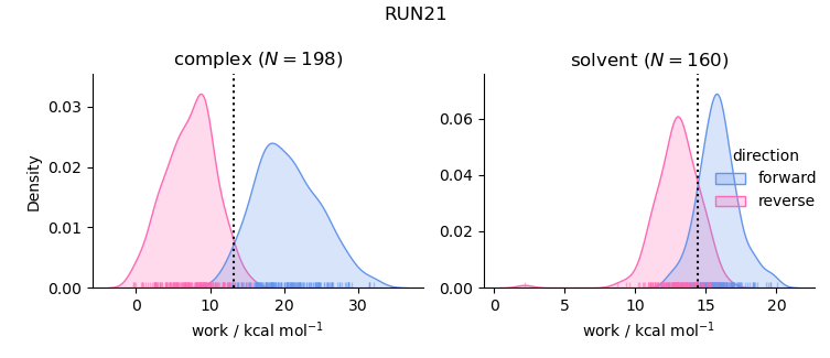 work distributions