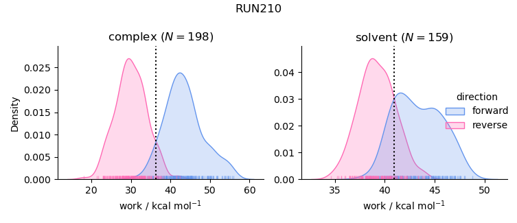 work distributions