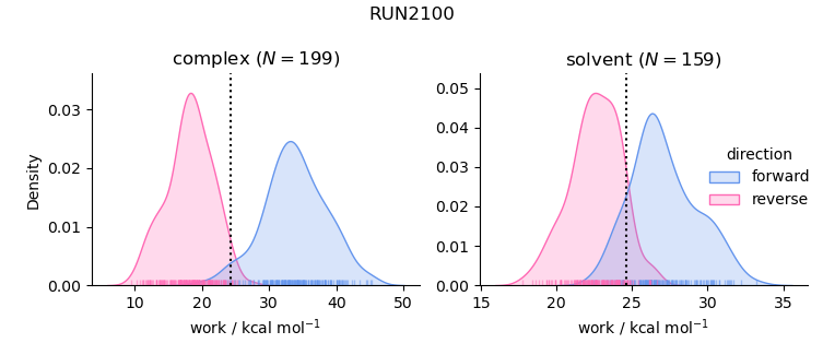 work distributions