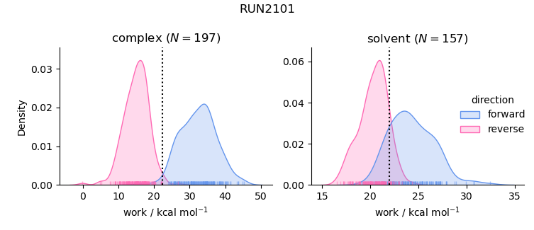 work distributions