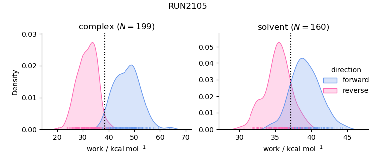 work distributions