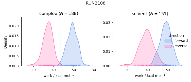 work distributions