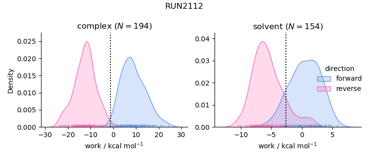 work distributions