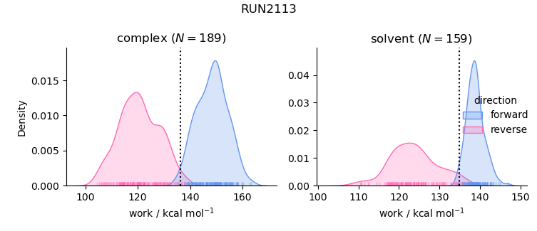 work distributions