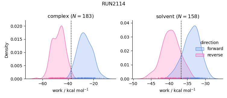 work distributions