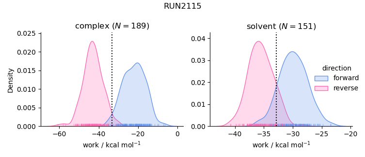 work distributions