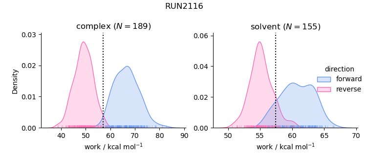 work distributions