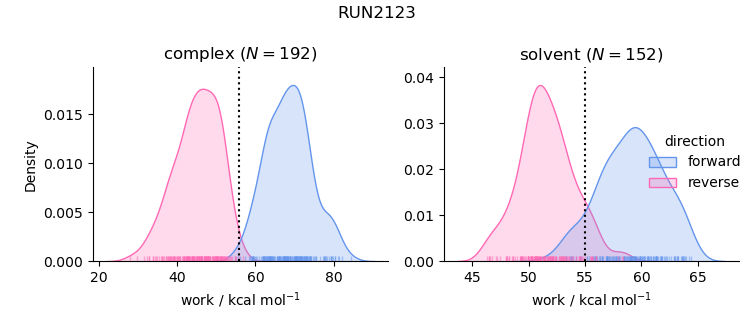 work distributions