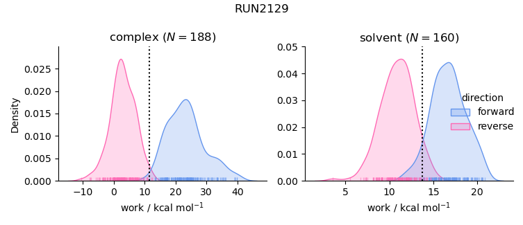 work distributions