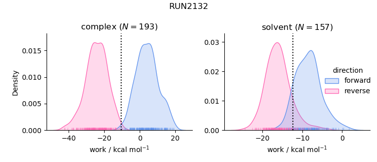 work distributions