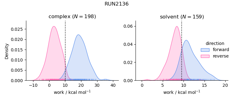 work distributions