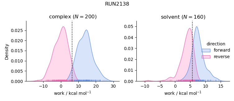 work distributions