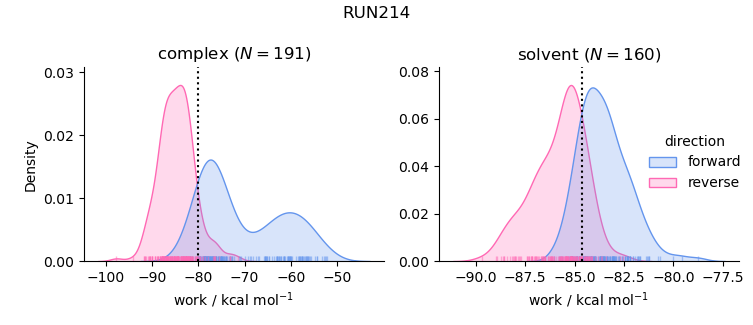 work distributions