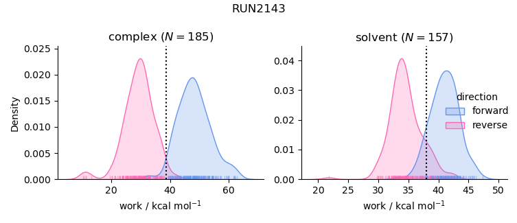 work distributions