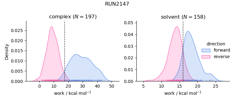 work distributions