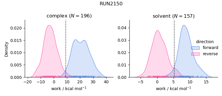 work distributions