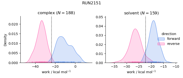 work distributions