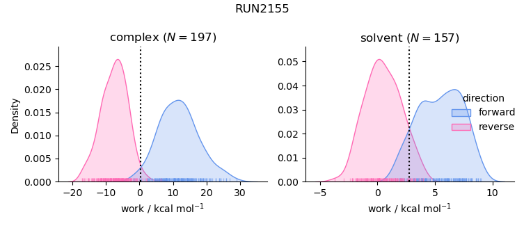 work distributions