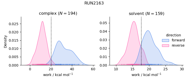 work distributions