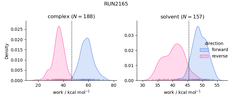 work distributions