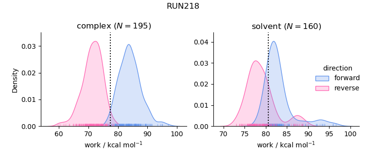 work distributions