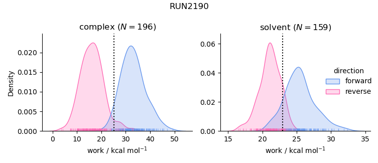 work distributions