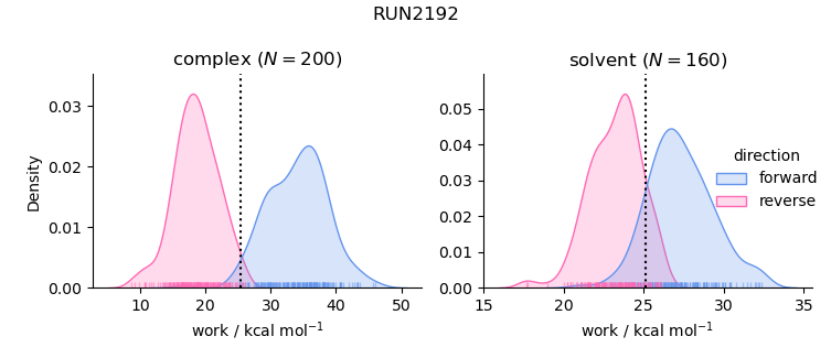 work distributions