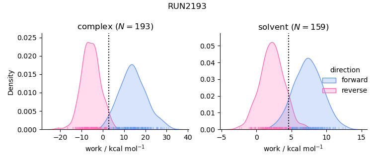 work distributions