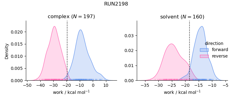 work distributions