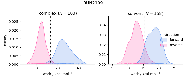 work distributions