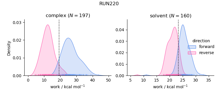 work distributions