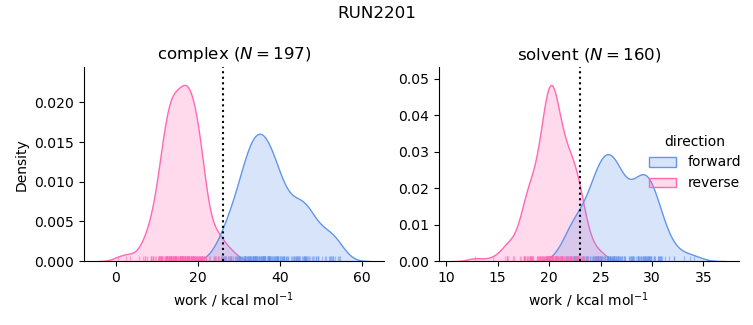 work distributions