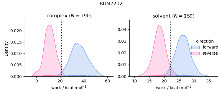 work distributions