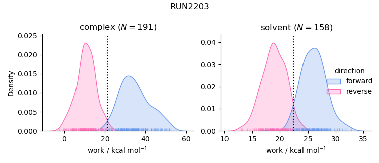 work distributions